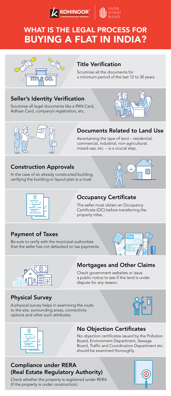 Legal Process for Buying a flat in India Infographic
