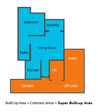 What is Super Built-up Area