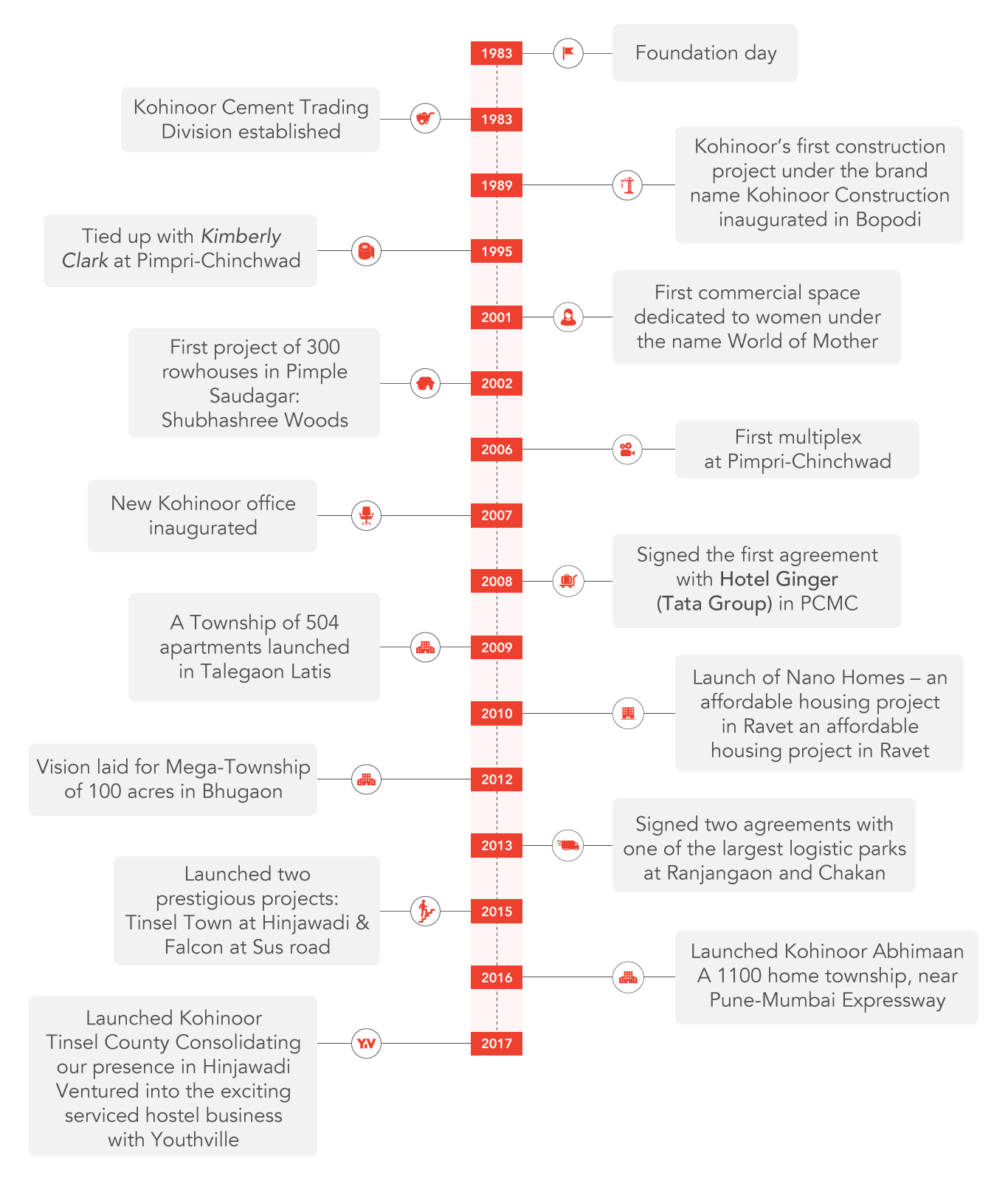 Timeline vision infographic